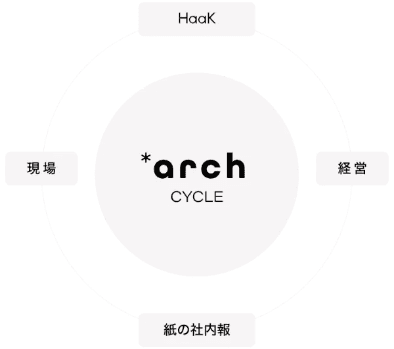 arch cycle diagram